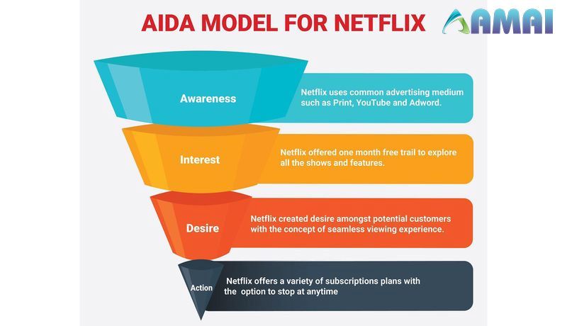 AIDA model là gì Netflix đã áp dụng như nào