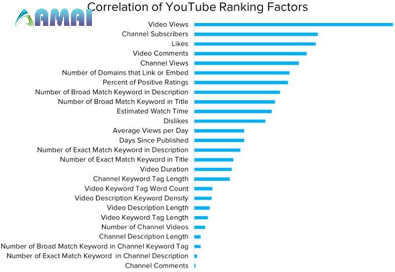 Yếu tố quyết định xếp hạng video trên Youtube