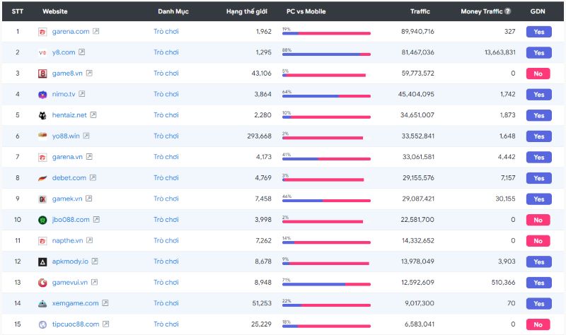Đặt backlink trong trang có traffic cao
