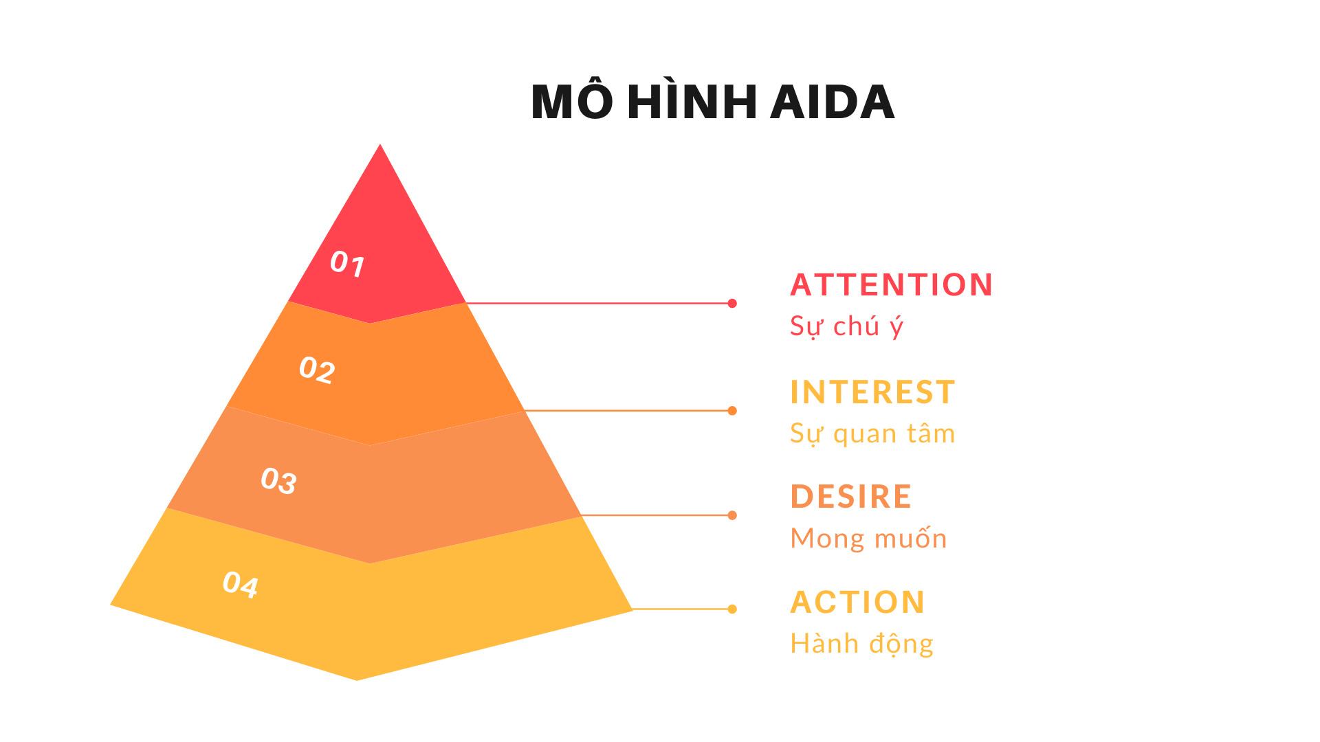 Công thức viết content theo mô hình AIDA
