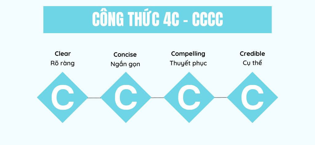 Công thức viết content 4C hữu ích
