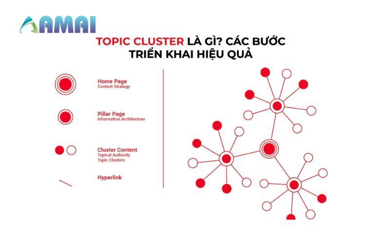 Các bước xây dựng Topic clusters chi tiết cho website