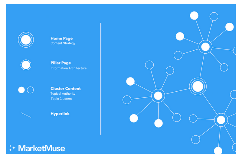 Các bước xây dựng Topic clusters chi tiết nhất