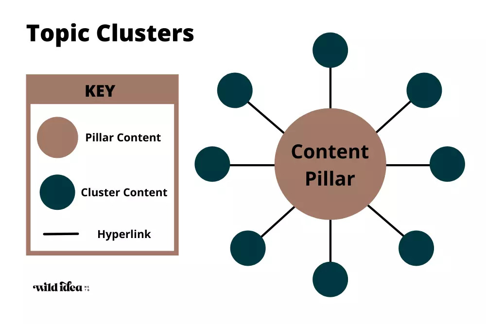 Liên kết nội bộ trong cấu trúc topic clusters