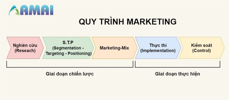 Quá trình quản trị marketing bao gồm 5 bước cơ bản