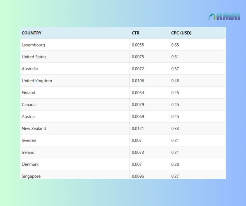 CPC Google AdSense tại một số quốc gia