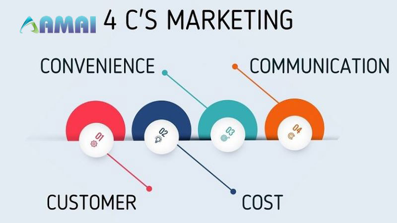 Mô hình marketing hỗn hợp 4C